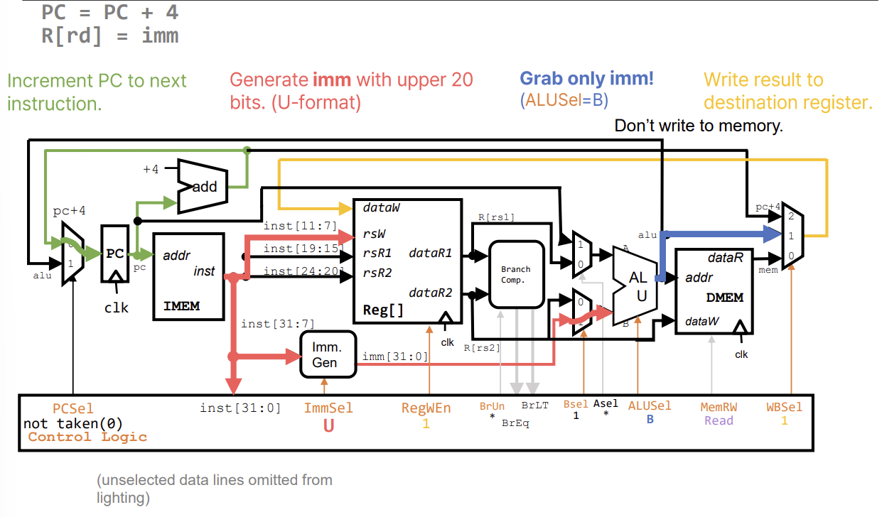 PDF p.566: Comprehensive Datapath for LUI instruction showing control signal values